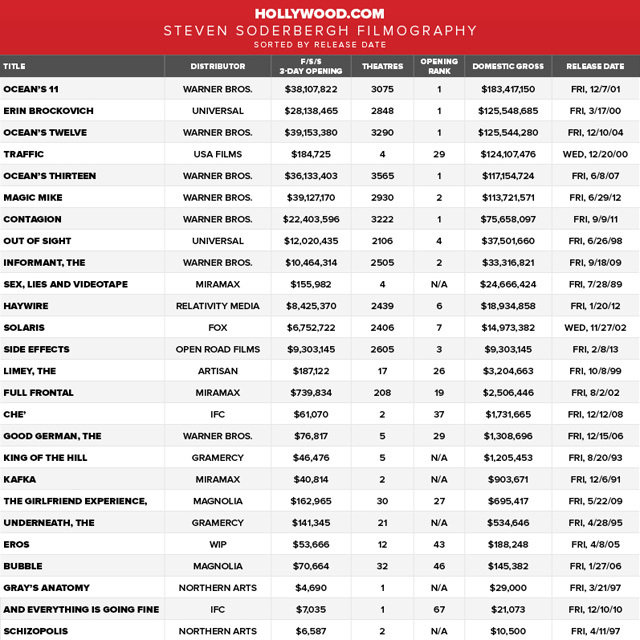 steven sodebergh box office chart