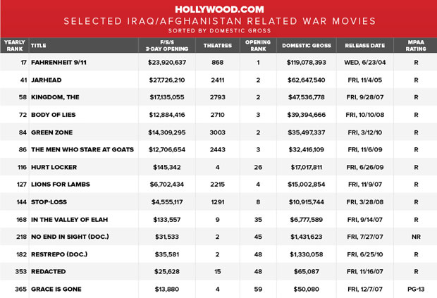 war movies box office