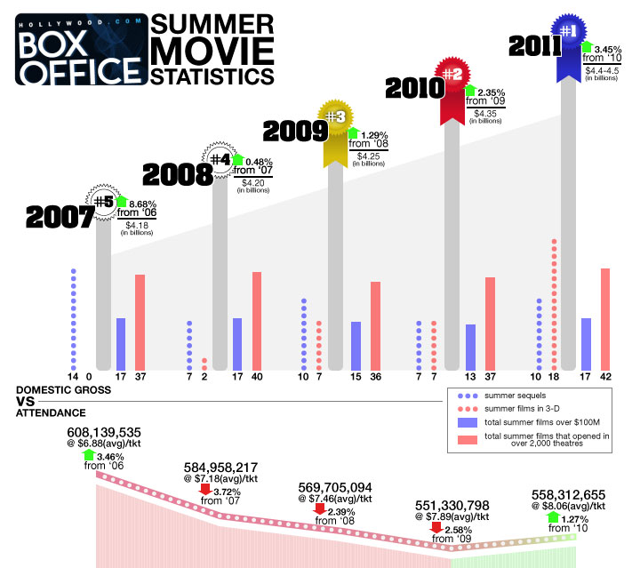 Infographic A Historical Look at Summer Box Office