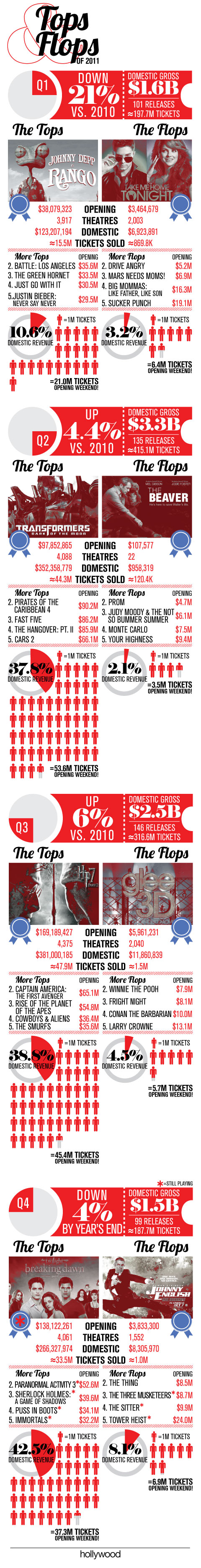 Year End Box Office Infographic