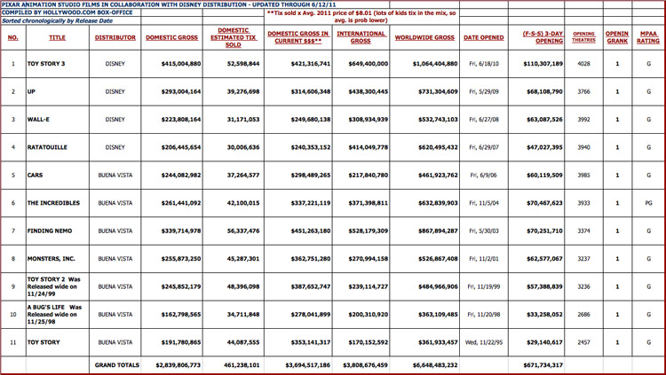 Pixar Box Office Chart