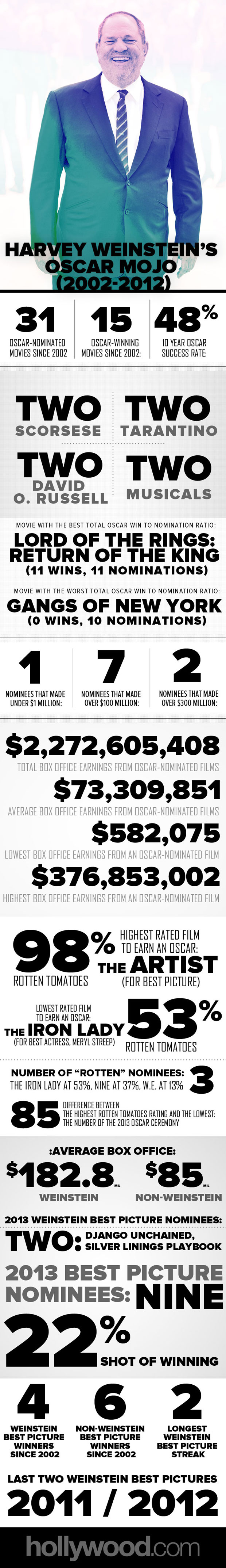 Harvey Weinstein Oscar History