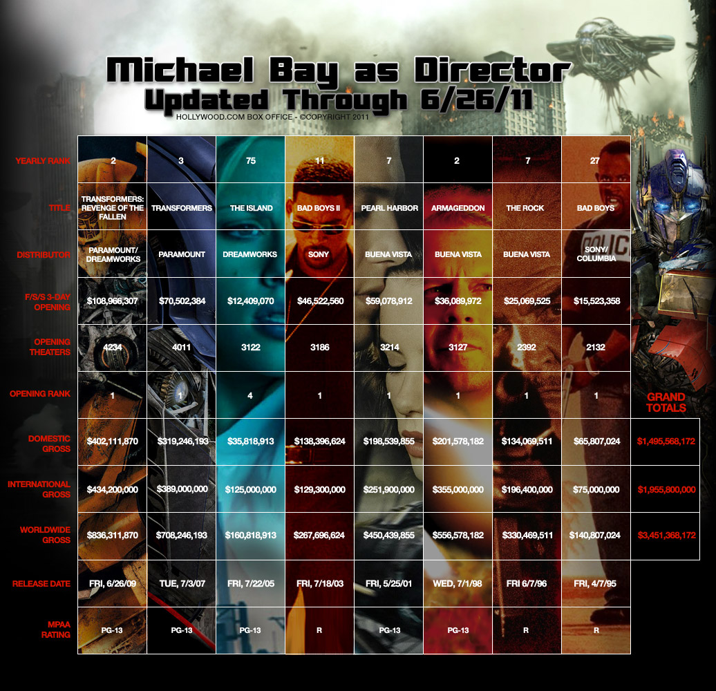 Michael Bay's Box Office resume